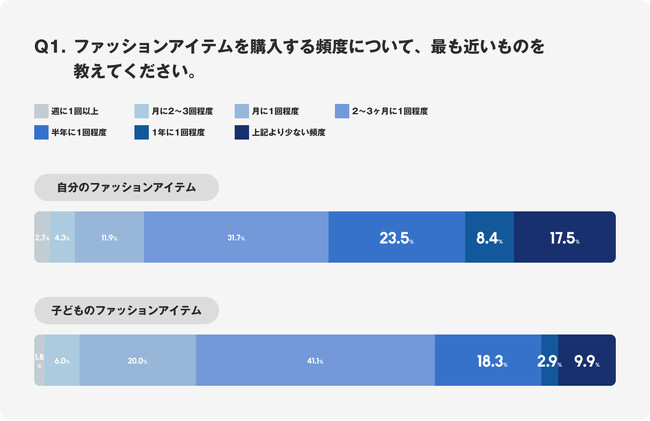 ママ1,000人に大調査！「ママと子どものファッションアイテムのお買い物意識調査」を公開