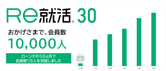 2024年10月30日ローンチの「Ｒｅ就活30」　会員数＜10,000人＞突破