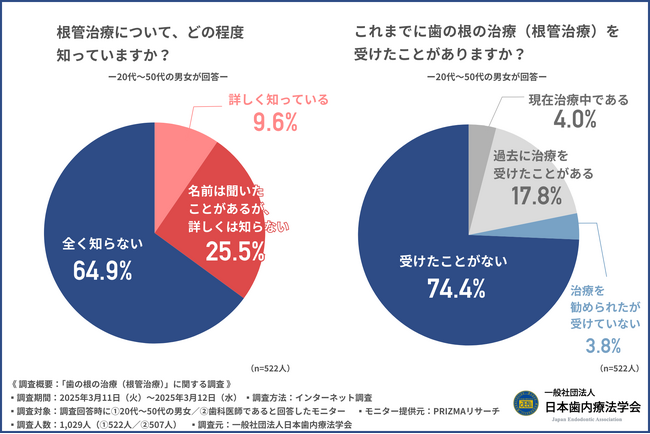 【「歯を残す治療」の認知度は4割以下！】歯科医師が語る「根管治療」の重要度とは「最後の手段」ではなく「第一の選択肢」-根管治療がQOL向上につながる理由