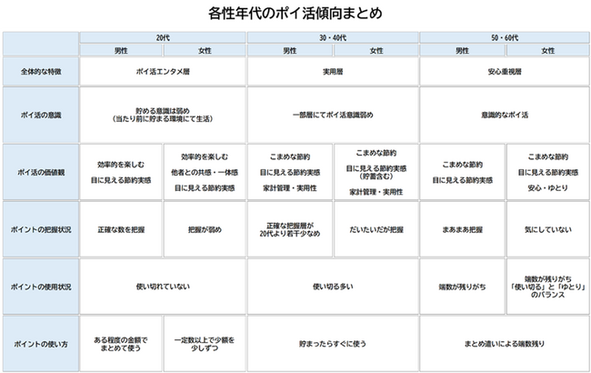 スコープ販促創造研究所「ポイ活 調査レポート」を発表。-ポイ活は生活文化のバロメーター、目的と行動の間にあるギャップを探る-