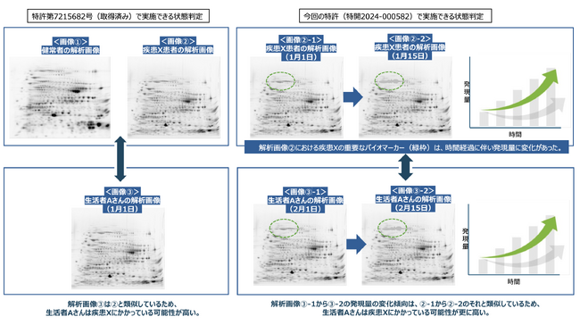 東京科学大学発ベンチャー称号認定企業aiwell株式会社、 AIプロテオミクス(R)に関する二つ目の特許が成立