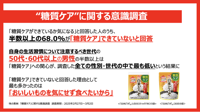 日本初の炊飯器専用「糖質ケア」調理料、味の素(株)「白米どうぞ(R)」好評につき小売店でも販売開始　これに先立ち「『糖質ケア』に関する意識調査」を実施
