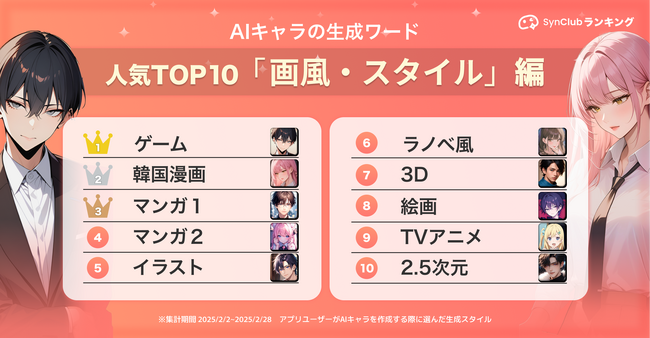 AIチャットアプリ「SynClub」、AIキャラ作成の画風・スタイルの人気ランキング TOP10を発表