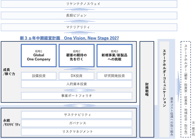 リケンテクノス　2025年度～2027年度 新3ヵ年中期経営計画「One Vision, New Stage 2027」策定および長期ビジョン/マテリアリティ見直し