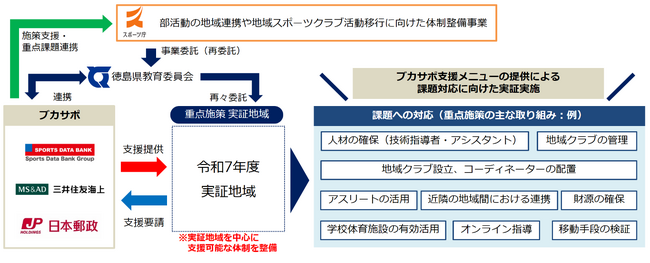 徳島県教育委員会と「ブカツ・サポート・コンソーシアム」が学校部活動の地域連携・地域展開の推進に関する連携協定を締結