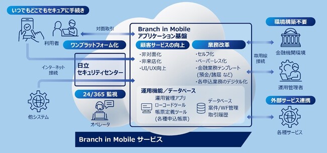 金融機関の非対面・非来店取引を促進する「Branch in Mobile」をクラウドサービスとして提供開始