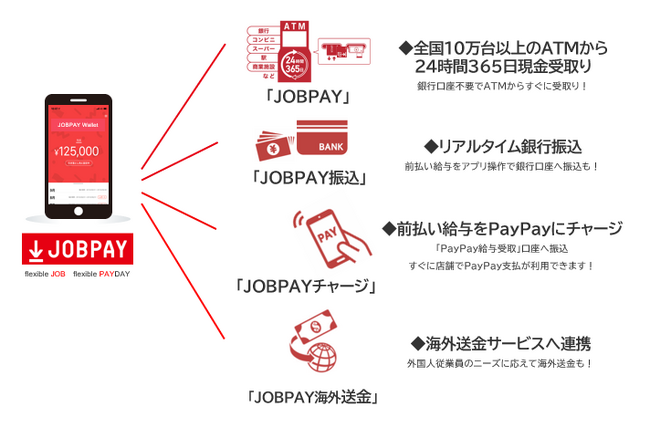 株式会社JOBPAY（東京都渋谷区）は、給与前払いサービス「JOBPAY」に「PayPay給与受取」へ対応する「JOBPAYチャージ」を機能追加。2025年4月リリースします！