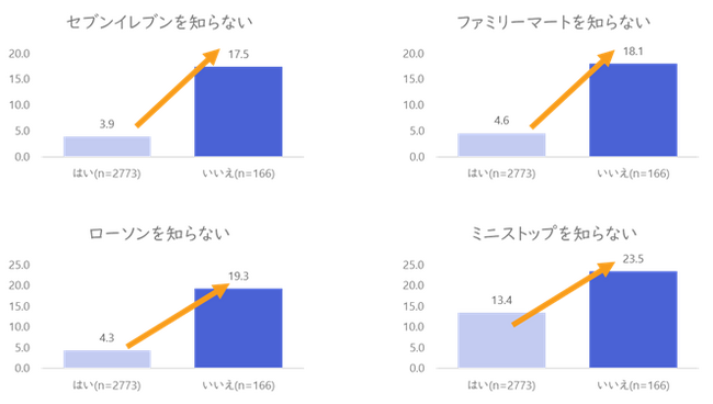 アンケートにおける誓約設問の回答精度向上効果