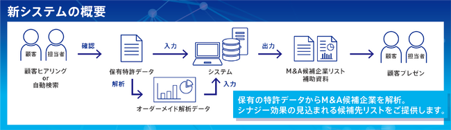 特許データを活用したM&Aマッチングシステムの開発に関するお知らせ