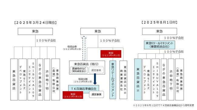 東急株式会社および連結子会社の商業施設運営事業を再編し、商業施設の一体的な運営・企画開発に向けて「東急リテールマネジメント株式会社」を設立