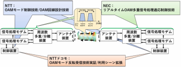 6G時代の大容量無線バックホールの構築に向けて前進 ～双方向無線通信装置を用いて80 GHz帯で世界最速の毎秒140ギガビット伝送に成功～