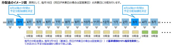 日本初となる12カ月予告分配タイプである「インベスコ リアル資産成長ファンド（毎月決算型）」での2025年4月からの1年間の予定分配金総額を発表