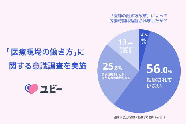 「医師の働き方改革」施行から1年、依然医師の6割が労働時間短縮を実感できず