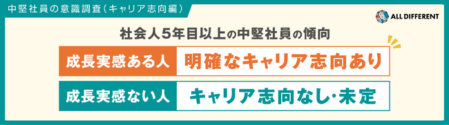 【調査レポート】成長実感ある中堅社員は明確なキャリア志向あり、成長実感ない人はキャリア志向なし・未定の傾向社会人5年目以上の中堅社員800人の意識調査（キャリア志向編）