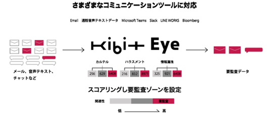 FRONTEO、三菱UFJ銀行に不正リスクを予見するAIソリューション「KIBIT Eye」を提供開始