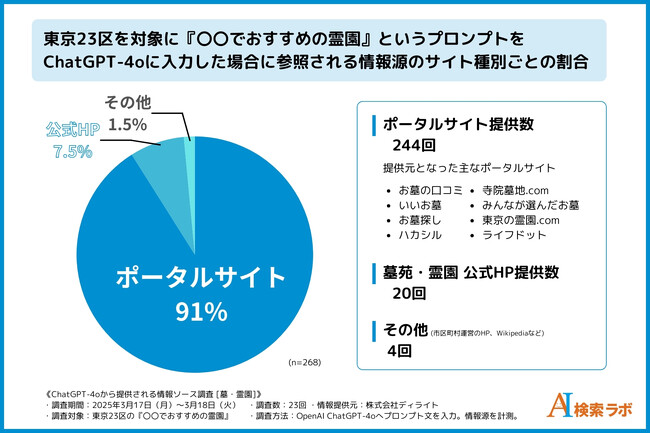 AI時代で埋もれない霊園・お墓のウェブ戦略｜ChatGPTの情報ソース傾向調査【AIO（AI検索対策）】