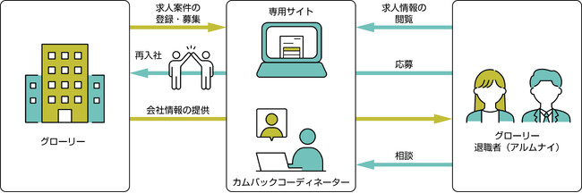 退職者の「ウェルカムバック採用」を開始