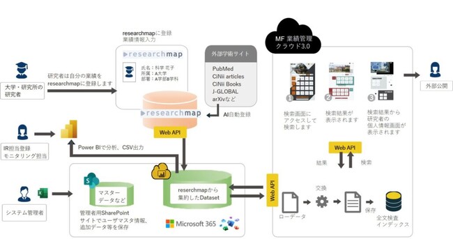 Microsoft365上で稼働するサーバーレス型教員業績管理システムをリリース