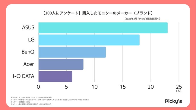 【100人にアンケート】PS5対応ゲーミングモニターを購入したユーザー調査を行いました。