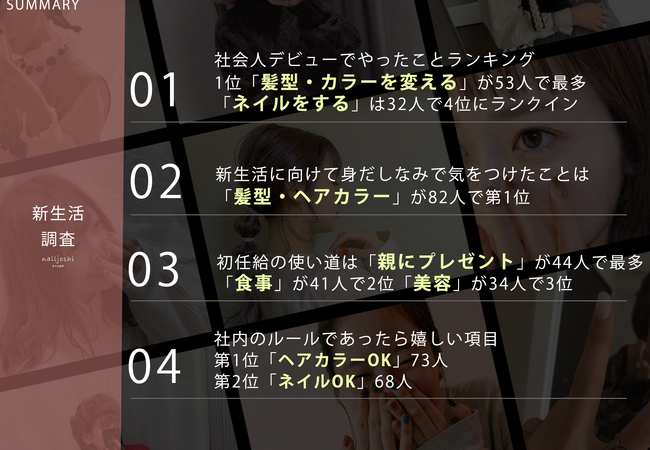 新年度スタート！先輩社会人103人に聞きました「あったら嬉しい就業規則」第1位はヘアカラーOK