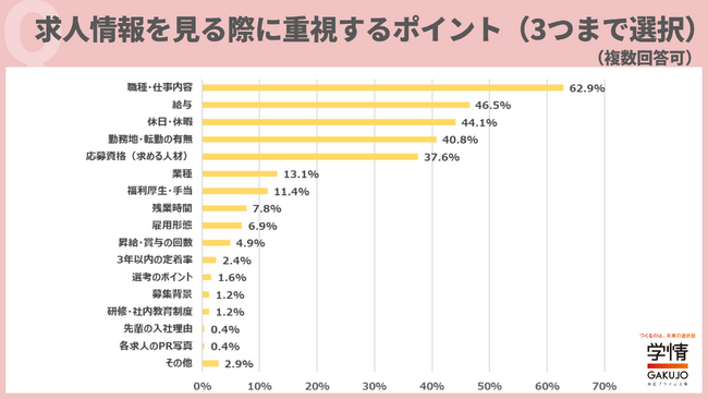 20代後半～30代が求人情報を見る際に重視するポイントは「職種・仕事内容」が最多。求人情報以外で確認するものは「採用HP」、次いで「口コミサイト」「コーポレートサイト」