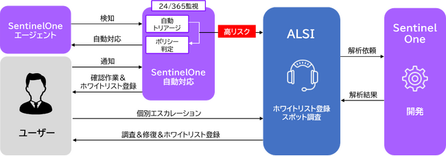 ALSI　「ALSIゼロトラストソリューション」のラインナップを拡充し、「ダークウェブ情報漏洩チェックサービス」と「AIスマートSOC for SentinelOne」を提供開始