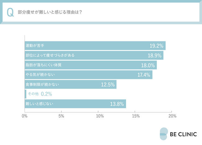 自己流のダイエットはもう限界…悩める日本人女性の「部分痩せ」20～50代の女性550名に実態調査！気になるパーツを効率的に落とすダイエットの新常識とは？～医療法人社団全人会 白金ビークリニック本院調べ