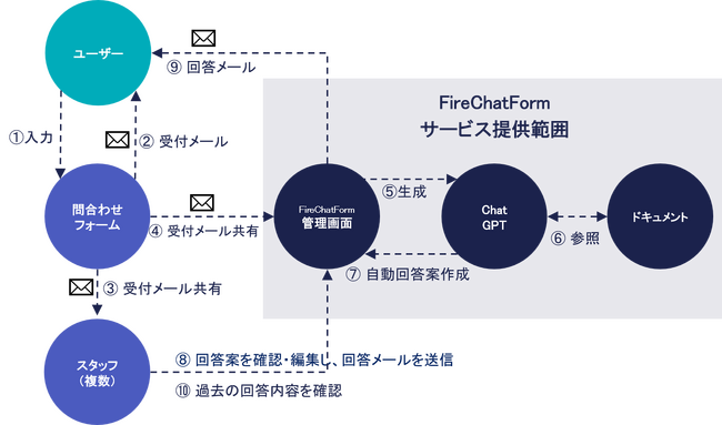 AIが瞬時に回答案を作成！問い合わせ対応を一元管理し業務効率を最大化する「FireChatForm」をリリース