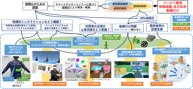 遠隔でリハビリテーションができる社会の実現に向けて世界初の上肢・肩甲骨運動オープンデータセットを公開しました