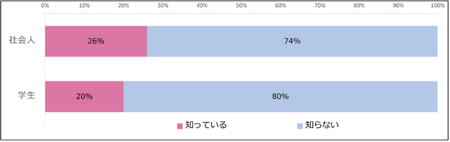 《調査報告》 デジタルバッジ認知度は社会人26％、学生20％。最大の課題は「使い方、使い道が不明」、就職・転職・キャリアアップへの実用性が普及のカギ