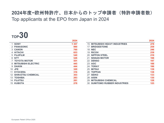 欧州特許庁、欧州特許指数2024を発表　欧州における日本の発明件数は世界第3位