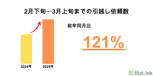 【依頼数121%増】まだ間に合う！転勤者の引越し難民をテガルンPLATで解決！