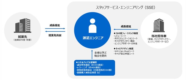 【技術者・ITエンジニアの人材総合サービス　スタッフサービス・エンジニアリング】 地域企業とともにリスキリングを推進し、未経験からエンジニアを育成　鹿児島市に「南九州テクニカルセンター」を新規開設