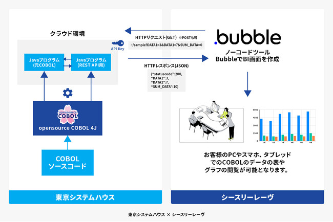 東京システムハウスとシースリーレーヴ、既存のCOBOL資産を活かしたBIツールの提供を開始