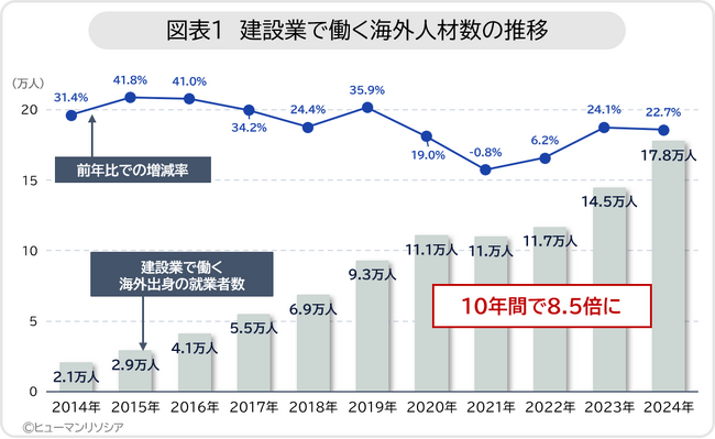 建設業で働く海外人材は約18 万人、前年比22.7％の増加、出身国別ではベトナムが約7 万人で最多、特定技能も2 万人に迫る
