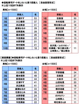 回転寿司デートをしたい芸能人(前年比較) 回転寿司デートをしたい芸能人(前年比較)