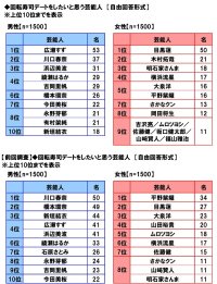 マルハニチロ調べ　回転寿司デートをしたい芸能人　男性回答1位「広瀬すずさん」、女性回答1位「目黒蓮さん」