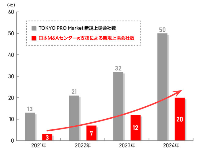 日本M&Aセンター、東証TOKYO PRO Market 2024年新規上場支援会社数最多を達成