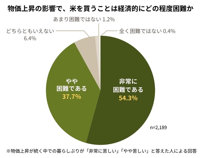 米、肉・魚、野菜の購入「経済的に困難」9割　物価上昇で　食事量・栄養足りず「子どもの成長への影響心配」【フードバンクを利用するひとり親家庭2,000名超による回答】