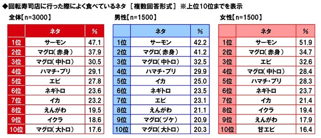 マルハニチロ調べ　回転寿司店でよく食べるネタ　「サーモン」が14年連続の1位