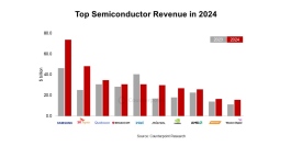 2024年度における半導体グローバル市場の売上暫定値を発表〜前年比19%の伸びに〜