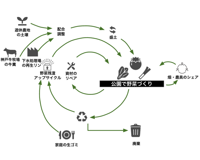 県内初、土も肥料も地域リユースした地域循環型のスマート・レンタル農園。神戸市灘区 阪神線大石駅 徒歩2分に「LOCAL FARM 神戸大石」NEW OEPN！