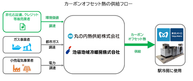 大手町駅等7駅において駅冷房に使用する熱エネルギーを脱炭素化します