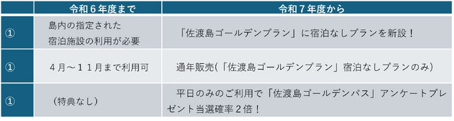 NEXCO東日本×佐渡汽船のお得なセットプランを販売します！
