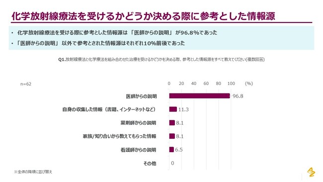 アストラゼネカの切除不能局所進行非小細胞肺がん患者調査　62名のうち8割以上の患者さんが根治的化学放射線療法の直後であっても再発に対する不安を感じていた