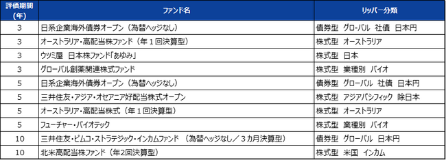 「LSEGリッパー・ファンド・アワード・ジャパン2025」最優秀ファンド賞　受賞のお知らせ