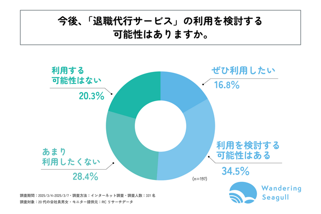 退職や転職を考えたことがある20代会社員の2人に1人が、今後退職する際に「退職代行サービス」の利用を検討する可能性があると回答！株式会社Wandering Seagullが調査を実施！