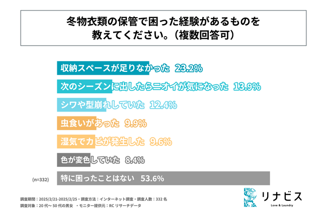 冬物衣類の保管で多くの人が経験した主な困り事は「収納スペースが足りないこと」や「翌シーズンに出した際のニオイ」！株式会社リナビスが「冬物衣類のクリーニングおよび保管」に関する実態調査を実施！