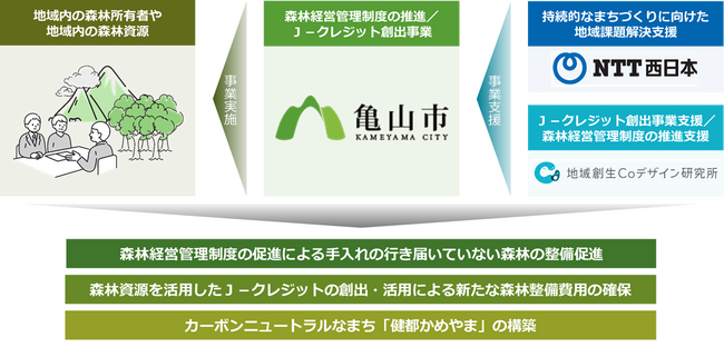 森林経営管理制度とＪ-クレジット制度による経済循環モデルの構築に向けた「亀山市における森林経営管理制度の推進に向けたＪ-クレジット創出事業」の支援について