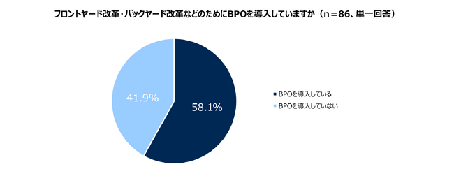 ＜ 自治体のBPO（ビジネス・プロセス・アウトソーシング）に関する実態調査 ＞自治体の約6割がフロントヤード改革・バックヤード改革のためにBPOを導入